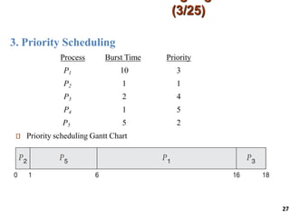 3. Priority Scheduling
(3/25)
27
Process Burst Time Priority
P1 10 3
P2 1 1
P3 2 4
P4 1 5
P5 5 2
Priority scheduling Gantt Chart
 