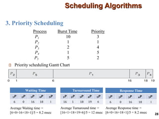 3. Priority Scheduling
Scheduling Algorithms
28
Process Burst Time Priority
P1 10 3
P2 1 1
P3 2 4
P4 1 5
P5 5 2
Priority scheduling Gantt Chart
Waiting Time
𝑷
𝟏 𝑷
𝟐 𝑷
𝟑 𝑷
𝟒 𝑷
𝟓
6 0 16 18 1
Average Waiting time =
[6+0+16+18+1]/5 = 8.2 msec
Turnaround Time
𝑷
𝟏 𝑷
𝟐 𝑷
𝟑 𝑷
𝟒 𝑷
𝟓
16 1 18 19 6
Average Turnaround time =
[16+1+18+19+6]/5 = 12 msec
Response Time
𝑷
𝟏 𝑷
𝟐 𝑷
𝟑 𝑷
𝟒 𝑷
𝟓
6 0 16 18 1
Average Response time =
[6+0+16+18+1]/5 = 8.2 msec
 