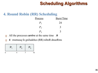 4. Round Robin (RR) Scheduling
Scheduling Algorithms
35
Process Burst Time
P1 24
P2 3
P3 3
All the processes arrive at the same time 0
.
:mutnauq fo gniludehcs )RR( niboR dnuoR
4 ms
0 4 7 10 14 18 22 26 30
P1 P2 P3 P1 P1 P1 P1 P1
 
