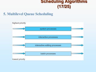 Scheduling Algorithms
(17/25)
5. Multilevel Queue Scheduling
 