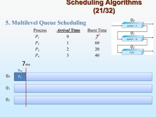 5. Multilevel Queue Scheduling
Scheduling Algorithms
(21/32)
3
𝑃1
Process Arrival Time Burst Time
P1 0 7
P2 1 60
P 2 20
P4 3 40
7ms
𝑄0
𝑄1
𝑄2
𝑄0
𝑄1
𝑄2
7ms
 