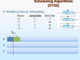 5. Multilevel Queue Scheduling
Scheduling Algorithms
(21/32)
3
Process Arrival Time Burst Time
P1 0 7
P2 1 60
P 2 20
P4 3 40
7ms
7ms 8ms
𝑃1 𝑃2
𝑄0
𝑄1
𝑄2
𝑄0
𝑄1
𝑄2
 