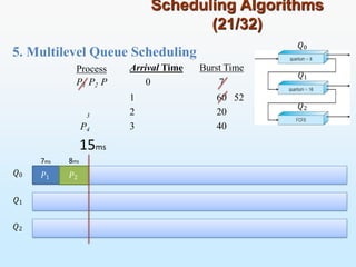5. Multilevel Queue Scheduling
Scheduling Algorithms
(21/32)
Process
P1 P2 P
Arrival Time Burst Time
0 7
1
2
3
60 52
20
40
𝑃1 𝑃2
𝑄0
𝑄1
𝑄2
𝑄0
𝑄1
𝑄2
3
P4
15ms
7ms 8ms
 