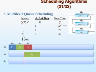 5. Multilevel Queue Scheduling
Scheduling Algorithms
(21/32)
Process
P1 P2 P
Arrival Time Burst Time
0 7
1
2
3
60 52
20
40
𝑃1 𝑃2
𝑃2
𝑃3
𝑄0
𝑄1
𝑄2
𝑄0
𝑄1
𝑄2
3
P4
15ms
7ms 8ms 8ms
 