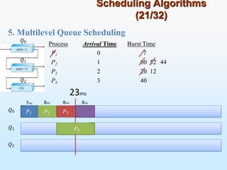 Scheduling Algorithms
(21/32)
𝑄0
𝑄1
𝑄2
5. Multilevel Queue Scheduling
𝑄0
𝑄1
𝑄2
Process Arrival Time Burst Time
P1 0 7
P2 1 60 52 44
P3 2 20 12
P4 3 40
23ms
7ms 8ms 8ms 8ms
𝑃1 𝑃2 𝑃3 𝑃4
𝑃2
 