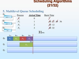 Scheduling Algorithms
(21/32)
Process Arrival Time Burst Time
P1 0 7
P2 1 60 52 44 36
P3 2 20 12
P4 3 40 32
𝑃1 𝑃2
𝑃2
𝑃3
𝑄0
𝑄1
𝑄2
5. Multilevel Queue Scheduling
𝑄0
𝑄1
𝑄2
31ms
𝑃4
7ms 8ms 8ms 8ms
16ms
 