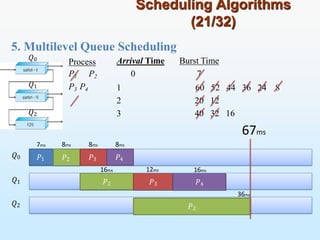 5. Multilevel Queue Scheduling
Scheduling Algorithms
(21/32)
Process
P1 P2
P3 P4
Arrival Time Burst Time
0 7
1
2
3
60 52 44 36 24 8
20 12
40 32 16
𝑃1 𝑃2
𝑃2
𝑃3
𝑄0
𝑄1
𝑄2
𝑄0
𝑄1
𝑄2
67ms
𝑃4
7ms 8ms 8ms
𝑃2
𝑃3
8ms
16ms
𝑃4
12ms 16ms
36ms
 