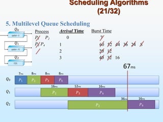 5. Multilevel Queue Scheduling
Scheduling Algorithms
(21/32)
Process
P1 P2
P3 P4
Arrival Time Burst Time
0 7
1
2
3
60 52 44 36 24 8
20 12
40 32 16
𝑃1 𝑃2
𝑃2
𝑃3
𝑄0
𝑄1
𝑄2
𝑄0
𝑄1
𝑄2
67ms
𝑃4
7ms 8ms 8ms
𝑃2
𝑃3
8ms
16ms
𝑃4
12ms 16ms
36ms
𝑃4
16ms
 