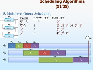 5. Multilevel Queue Scheduling
Scheduling Algorithms
(21/32)
Process
P1 P2
P3 P4
Arrival Time Burst Time
0 7
1
2
3
60 52 44 36 24 8
20 12
40 32 16
𝑃1 𝑃2
𝑃2
𝑃3
𝑄0
𝑄1
𝑄2
𝑄0
𝑄1
𝑄2
83ms
𝑃4
7ms 8ms 8ms
𝑃2
𝑃3
8ms
16ms
𝑃4
12ms 16ms
36ms
𝑃4
16ms
 
