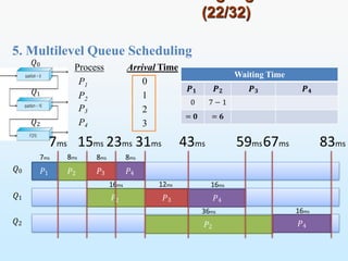 5. Multilevel Queue Scheduling
(22/32)
Process Arrival Time
P1
P2
P3
P4
0
1
2
3
𝑃1 𝑃2
𝑃2
𝑄0
𝑄1
𝑄2
𝑄0
𝑄1
𝑄2
83ms
𝑃3 𝑃4
7ms 8ms
𝑃2
𝑃3
16ms
𝑃4
12ms 16ms
36ms
𝑃4
16ms
59ms67ms
43ms
7ms 15ms 23ms 31ms
8ms 8ms
Waiting Time
𝑷𝟏 𝑷𝟐 𝑷𝟑 𝑷𝟒
0 7 − 1
= 𝟎 = 𝟔
 