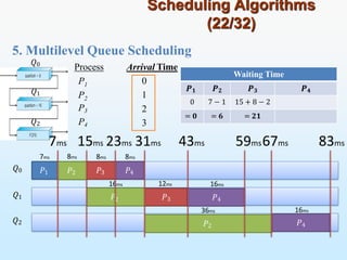 5. Multilevel Queue Scheduling
Scheduling Algorithms
(22/32)
Process Arrival Time
P1
P2
P3
P4
0
1
2
3
𝑃1 𝑃2
𝑃2
𝑄0
𝑄1
𝑄2
𝑄0
𝑄1
𝑄2
83ms
𝑃3 𝑃4
7ms 8ms
𝑃2
𝑃3
16ms
𝑃4
12ms 16ms
36ms
𝑃4
16ms
59ms67ms
43ms
7ms 15ms 23ms 31ms
8ms 8ms
Waiting Time
𝑷𝟏 𝑷𝟐 𝑷𝟑 𝑷𝟒
0 7 − 1 15 + 8 − 2
= 𝟎 = 𝟔 = 𝟐𝟏
 