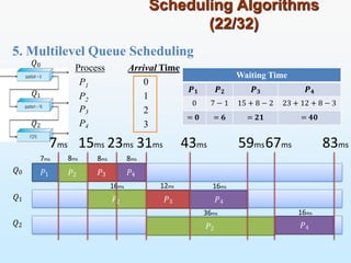 5. Multilevel Queue Scheduling
Scheduling Algorithms
(22/32)
Process Arrival Time
P1
P2
P3
P4
0
1
2
3
𝑃1 𝑃2
𝑃2
𝑄0
𝑄1
𝑄2
𝑄0
𝑄1
𝑄2
83ms
𝑃3 𝑃4
7ms 8ms
𝑃2
𝑃3
16ms
𝑃4
12ms 16ms
36ms
𝑃4
16ms
59ms67ms
43ms
7ms 15ms 23ms 31ms
8ms 8ms
Waiting Time
𝑷𝟏 𝑷𝟐 𝑷𝟑 𝑷𝟒
0 7 − 1 15 + 8 − 2 23 + 12 + 8 − 3
= 𝟎 = 𝟔 = 𝟐𝟏 = 𝟒𝟎
 