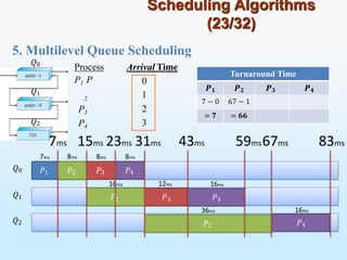 5. Multilevel Queue Scheduling
Scheduling Algorithms
(23/32)
Process
P1 P
Arrival Time
2
P3
P4
0
1
2
3
𝑃1 𝑃2
𝑃2
𝑄0
𝑄1
𝑄2
𝑄0
𝑄1
𝑄2
83ms
𝑃3 𝑃4
7ms 8ms
𝑃2
𝑃3
16ms
𝑃4
12ms 16ms
36ms
𝑃4
16ms
59ms67ms
43ms
7ms 15ms 23ms 31ms
8ms 8ms
Turnaround Time
𝑷𝟏 𝑷𝟐 𝑷𝟑 𝑷𝟒
7 − 0 67 − 1
= 𝟕 = 𝟔𝟔
 