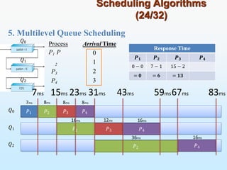 5. Multilevel Queue Scheduling
Scheduling Algorithms
(24/32)
Process
P1 P
Arrival Time
2
P3
P4
0
1
2
3
𝑃1 𝑃2
𝑃2
𝑄0
𝑄1
𝑄2
𝑄0
𝑄1
𝑄2
83ms
𝑃3 𝑃4
7ms 8ms
𝑃2
𝑃3
16ms
𝑃4
12ms 16ms
36ms
𝑃4
16ms
59ms67ms
43ms
7ms 15ms 23ms 31ms
8ms 8ms
Response Time
𝑷𝟏 𝑷𝟐 𝑷𝟑 𝑷𝟒
0 − 0 7 − 1 15 − 2
= 𝟎 = 𝟔 = 𝟏𝟑
 