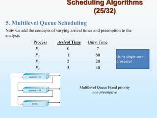 Scheduling Algorithms
(25/32)
5. Multilevel Queue Scheduling
Now we add the concepts of varying arrival times and preemption to the
analysis
Process Arrival Time Burst Time
P1 0 7
P2 1 60
P3 2 20
P4 3 40
Multilevel Queue Fixed priority
non-preemptive
Using single-core
processor
 
