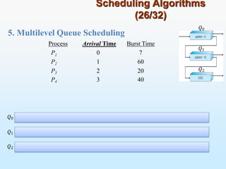 5. Multilevel Queue Scheduling
Scheduling Algorithms
(26/32)
𝑄0
𝑄1
𝑄2
𝑄0
𝑄1
𝑄2
1
Process Arrival Time Burst Time
P 0 7
P2 1 60
P3 2 20
P4 3 40
 