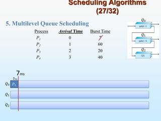 5. Multilevel Queue Scheduling
Scheduling Algorithms
(27/32)
𝑄0
𝑄1
𝑄2
𝑃1
𝑄0
𝑄1
𝑄2
7ms
1
Process Arrival Time Burst Time
P 0 7
P2 1 60
P3 2 20
P4 3 40
7ms
 