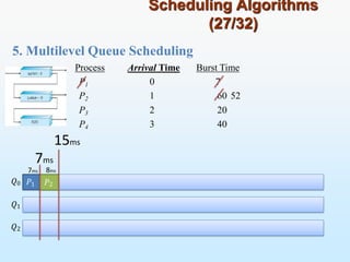 5. Multilevel Queue Scheduling
Scheduling Algorithms
(27/32)
𝑄0
𝑄1
𝑄2
Process Arrival Time Burst Time
P1 0 7
P2 1 60 52
P3 2 20
P4 3 40
𝑃1 𝑃2
7ms 8ms
15ms
7ms
 