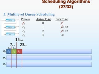 5. Multilevel Queue Scheduling
Scheduling Algorithms
(27/32)
𝑄0
𝑄1
𝑄2
Process Arrival Time Burst Time
P1 0 7
P2 1 60 52
P3 2 20 12
P4 3 40
7ms 8ms
𝑃1 𝑃2 𝑃3
15ms
7ms 23ms
 