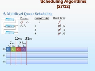 5. Multilevel Queue Scheduling
Scheduling Algorithms
(27/32)
𝑄0
𝑄1
𝑄2
Process
P1 P2
P3 P4
Arrival Time Burst Time
0 7
1
2
3
60 52
20 12
40 32
𝑃1 𝑃2 𝑃3 𝑃4
15ms 31ms
7ms 23ms
7ms 8ms 8ms 8ms
 