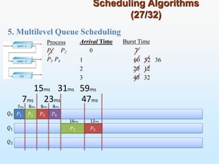 5. Multilevel Queue Scheduling
Scheduling Algorithms
(27/32)
𝑄0
𝑄1
𝑄2
Process
P1 P2
P3 P4 60 52 36
20 12
40 32
7ms 23ms
𝑃1 𝑃2 𝑃3 𝑃4
15ms 31ms
7ms 8ms 8ms 8ms
𝑃2
16ms
47ms
𝑃3
12ms
Arrival Time Burst Time
0 7
1
2
3
59ms
 