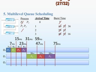 5. Multilevel Queue Scheduling
(27/32)
𝑄0
𝑄1
𝑄2
Process
P1 P2
P3 P4 60 52 36
20 12
40 32 16
7ms 23ms
𝑃1 𝑃2 𝑃3 𝑃4
15ms 31ms
7ms 8ms 8ms 8ms
𝑃2
16ms
47ms
𝑃3
12ms
Arrival Time Burst Time
0 7
1
2
3
59ms
𝑃4
16ms
75ms
 
