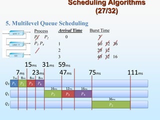 5. Multilevel Queue Scheduling
Scheduling Algorithms
(27/32)
𝑄0
𝑄1
𝑄2
Process
P1 P2
P3 P4 60 52 36
20 12
40 32 16
7ms 23ms
𝑃1 𝑃2 𝑃3 𝑃4
15ms 31ms
7ms 8ms 8ms 8ms
𝑃2
16ms
47ms
𝑃3
12ms
Arrival Time Burst Time
0 7
1
2
3
59ms
𝑃4
16ms
75ms
𝑃2
36ms
111ms
 