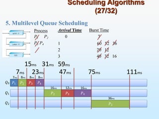 5. Multilevel Queue Scheduling
Scheduling Algorithms
(27/32)
𝑄0
𝑄1
𝑄2
Process
P1 P2
P3 P4 60 52 36
20 12
40 32 16
7ms 23ms
𝑃1 𝑃2 𝑃3 𝑃4
15ms 31ms
7ms 8ms 8ms 8ms
𝑃2
16ms
47ms
𝑃3
12ms
Arrival Time Burst Time
0 7
1
2
3
59ms
𝑃4
16ms
75ms
𝑃2
36ms
111ms
 