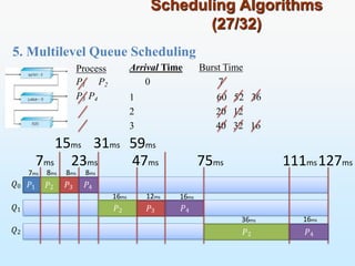 5. Multilevel Queue Scheduling
Scheduling Algorithms
(27/32)
𝑄0
𝑄1
𝑄2
Process
P1 P2
P3 P4 60 52 36
20 12
40 32 16
7ms 23ms
𝑃1 𝑃2 𝑃3 𝑃4
15ms 31ms
7ms 8ms 8ms 8ms
𝑃2
16ms
47ms
𝑃3
12ms
Arrival Time Burst Time
0 7
1
2
3
59ms
𝑃4
16ms
75ms
𝑃2
36ms
111ms127ms
𝑃4
16ms
 