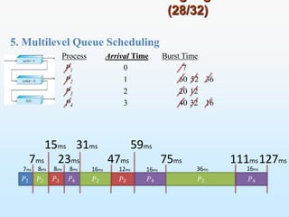 5. Multilevel Queue Scheduling
(28/32)
Process Arrival Time Burst Time
P1 0 7
P2 1 60 52 36
P3 2 20 12
P4 3 40 32 16
15ms
7ms 23ms
𝑃1 𝑃2 𝑃3 𝑃4
31ms
7ms 8ms 8ms 8ms
𝑃2
16ms
47ms
𝑃3
12ms
59ms
𝑃4
16ms
75ms
𝑃2
36ms
111ms127ms
𝑃4
16ms
 