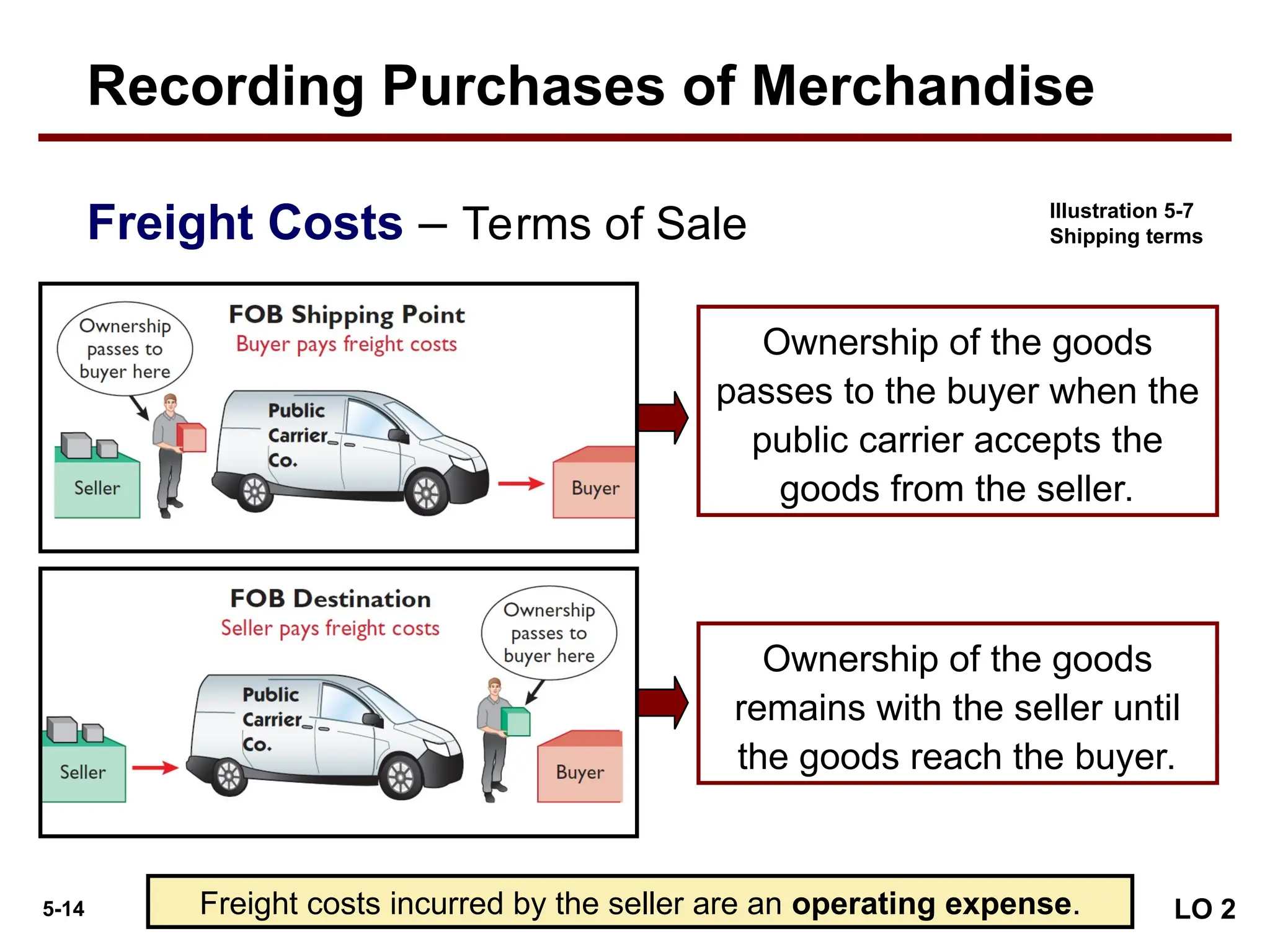 5-14
Illustration 5-7
Shipping terms
Ownership of the goods
passes to the buyer when the
public carrier accepts the
goods from the seller.
Ownership of the goods
remains with the seller until
the goods reach the buyer.
Freight Costs – Terms of Sale
Freight costs incurred by the seller are an operating expense. LO 2
Recording Purchases of Merchandise
 