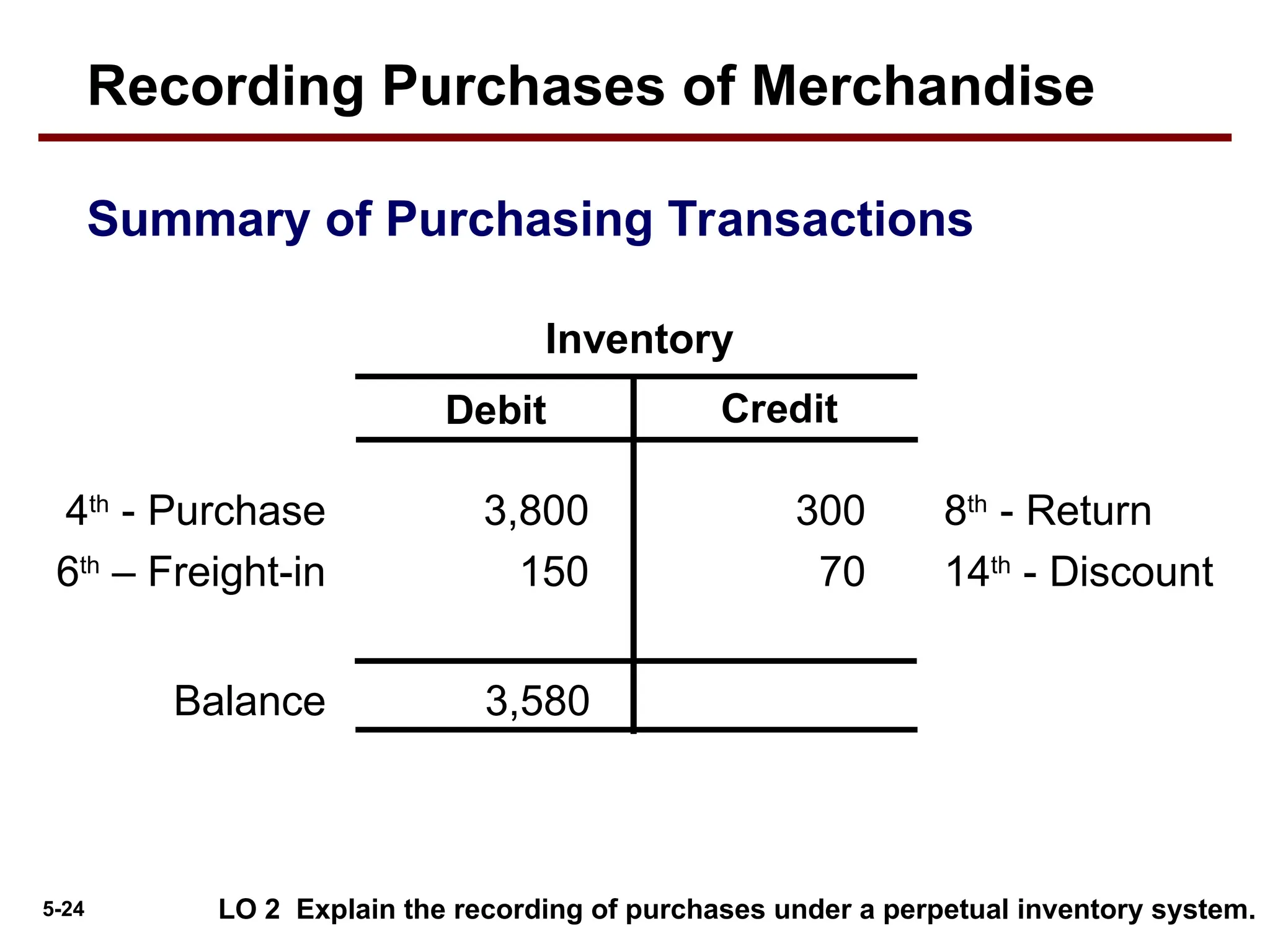 5-24
Inventory
Debit Credit
3,800 8th
- Return
300
Balance
4th
- Purchase
3,580
70 14th
- Discount
Summary of Purchasing Transactions
150
6th
– Freight-in
LO 2 Explain the recording of purchases under a perpetual inventory system.
Recording Purchases of Merchandise
 