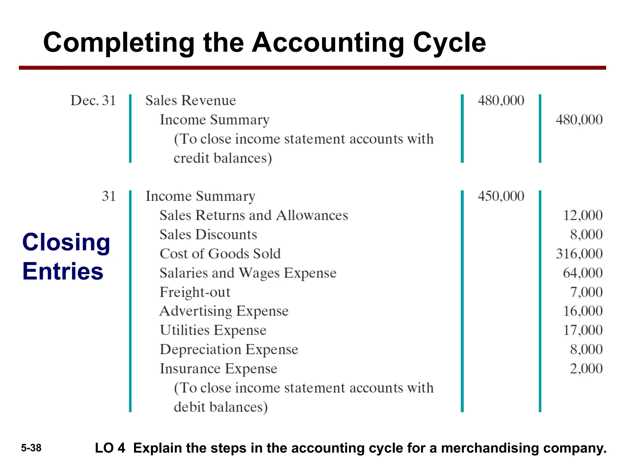 5-38
Completing the Accounting Cycle
Closing
Entries
LO 4 Explain the steps in the accounting cycle for a merchandising company.
 