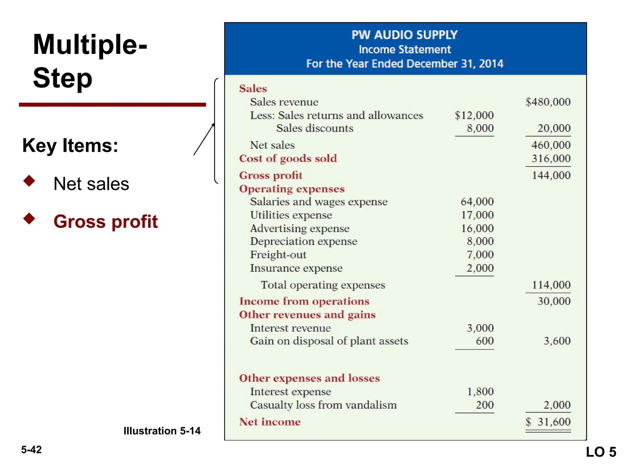 5-42
Illustration 5-14
LO 5
Multiple-
Step
Illustration 5-14
Key Items:
 Net sales
 Gross profit
 