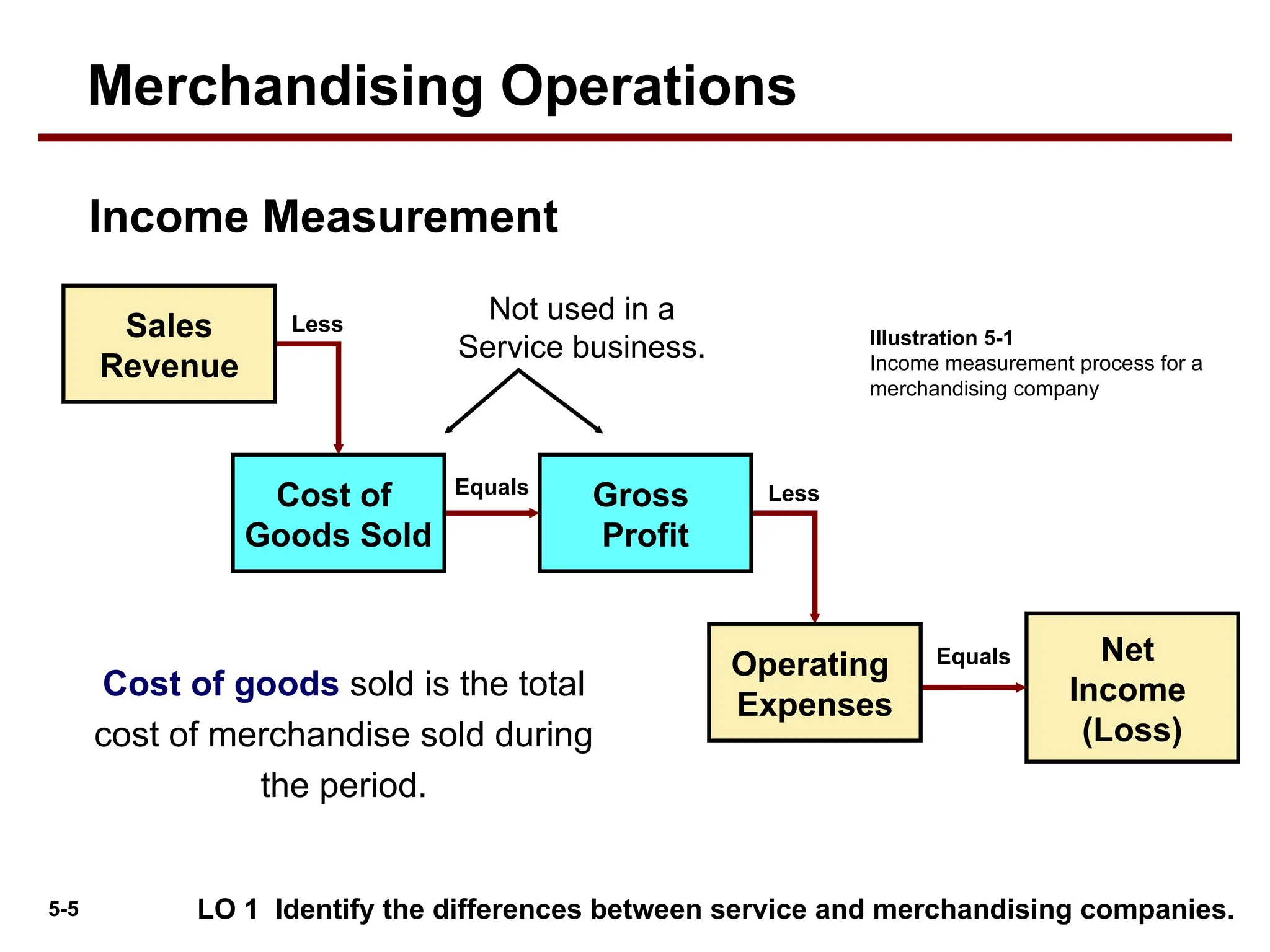 5-5 LO 1 Identify the differences between service and merchandising companies.
Income Measurement
Cost of goods sold is the total
cost of merchandise sold during
the period.
Not used in a
Service business.
Net
Income
(Loss)
Less
Less
Equals
Equals
Sales
Revenue
Cost of
Goods Sold
Gross
Profit
Operating
Expenses
Illustration 5-1
Income measurement process for a
merchandising company
Merchandising Operations
 