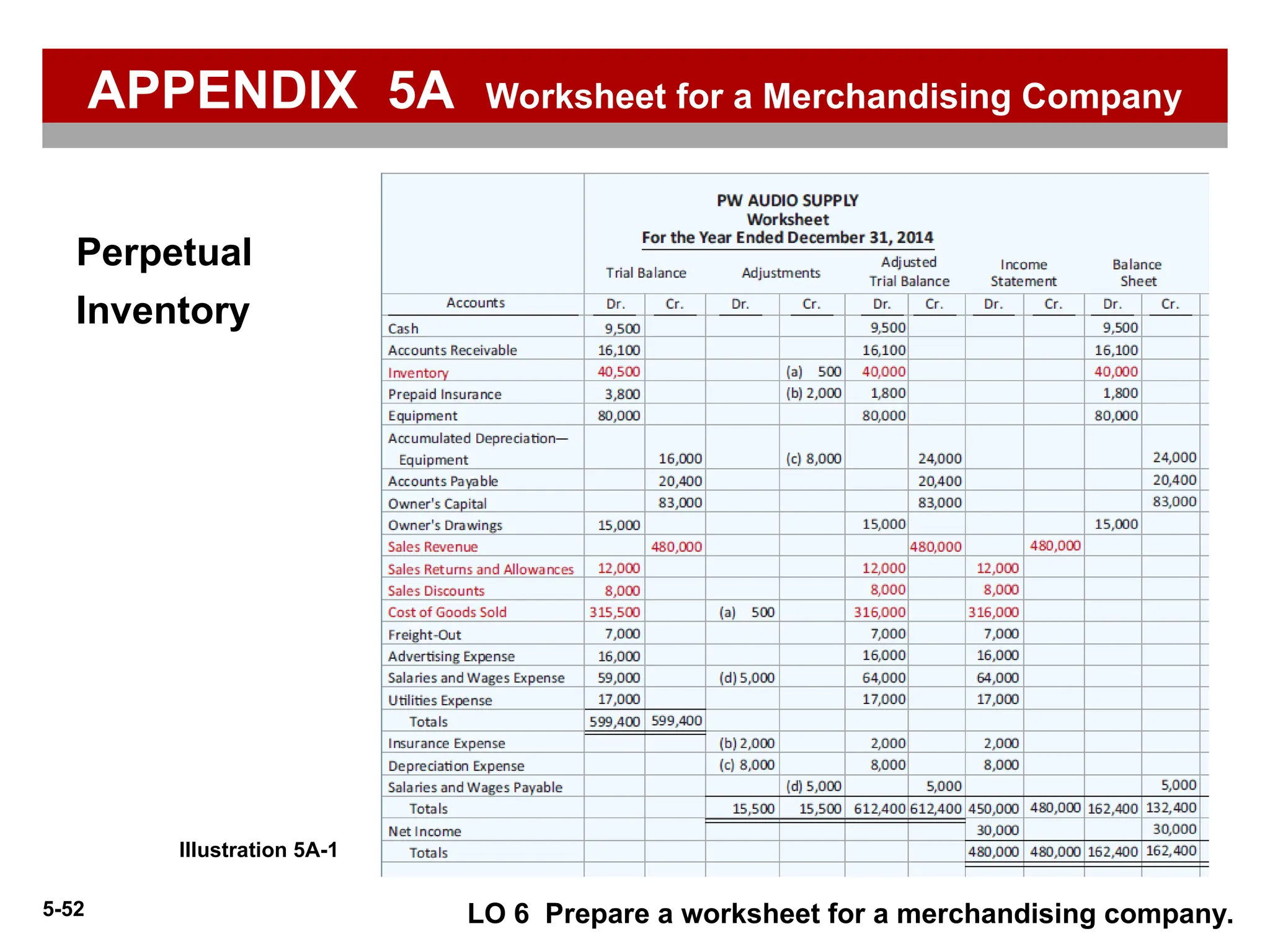 5-52
Illustration 5A-1
LO 6 Prepare a worksheet for a merchandising company.
Perpetual
Inventory
APPENDIX 5A Worksheet for a Merchandising Company
 