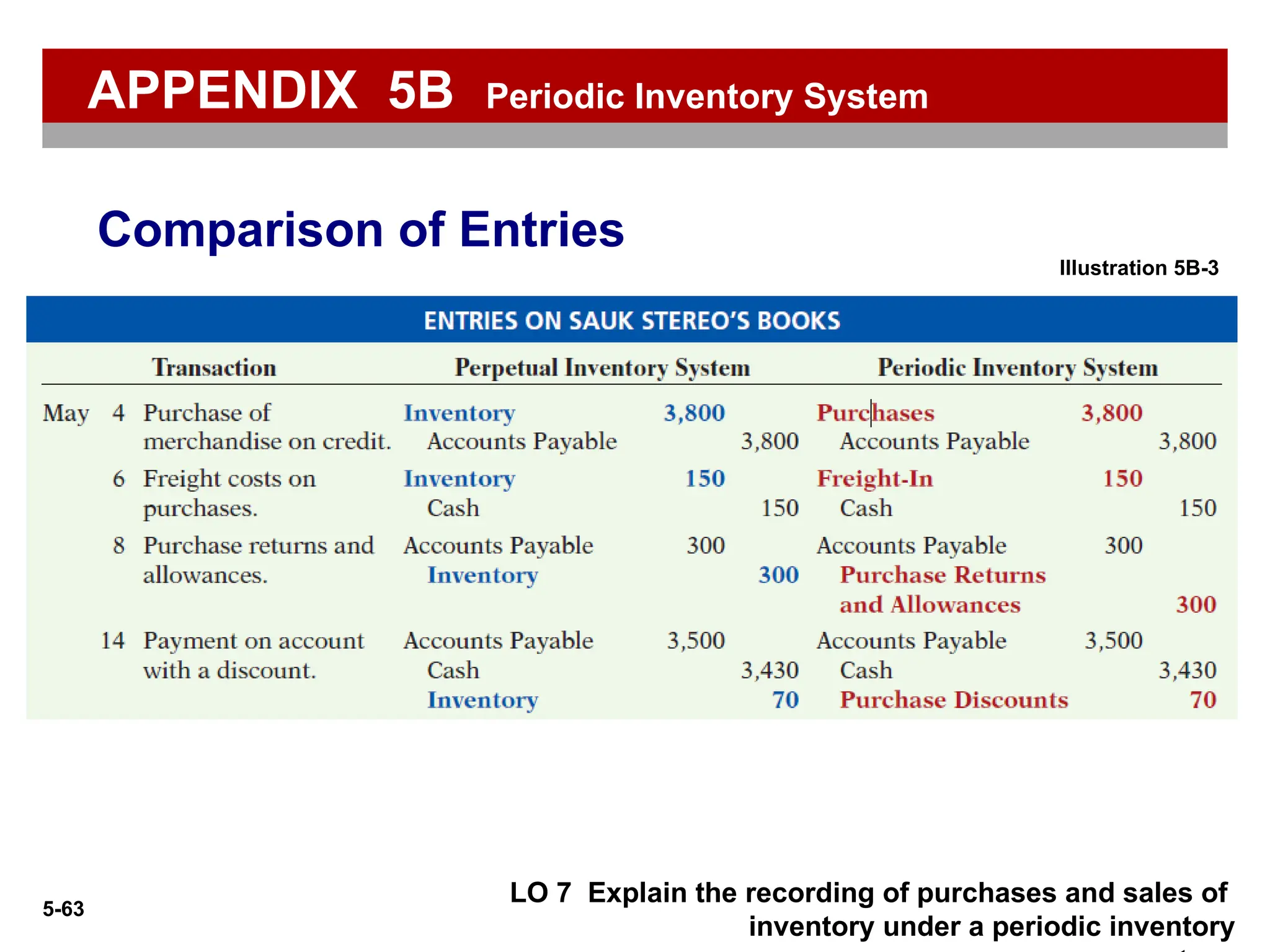 5-63
LO 7 Explain the recording of purchases and sales of
inventory under a periodic inventory
Comparison of Entries
APPENDIX 5B Periodic Inventory System
Illustration 5B-3
 
