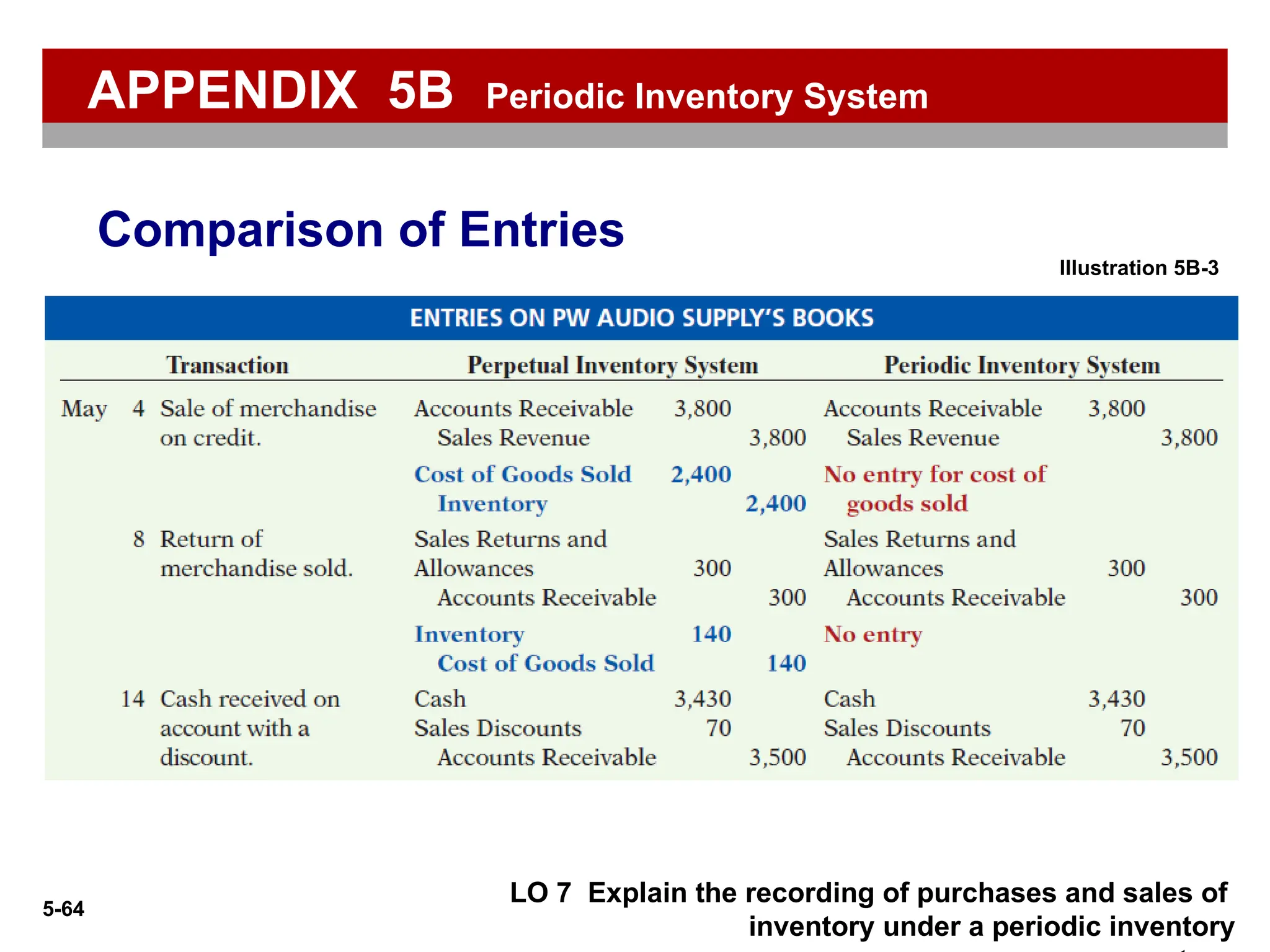 5-64
LO 7 Explain the recording of purchases and sales of
inventory under a periodic inventory
Comparison of Entries
APPENDIX 5B Periodic Inventory System
Illustration 5B-3
 