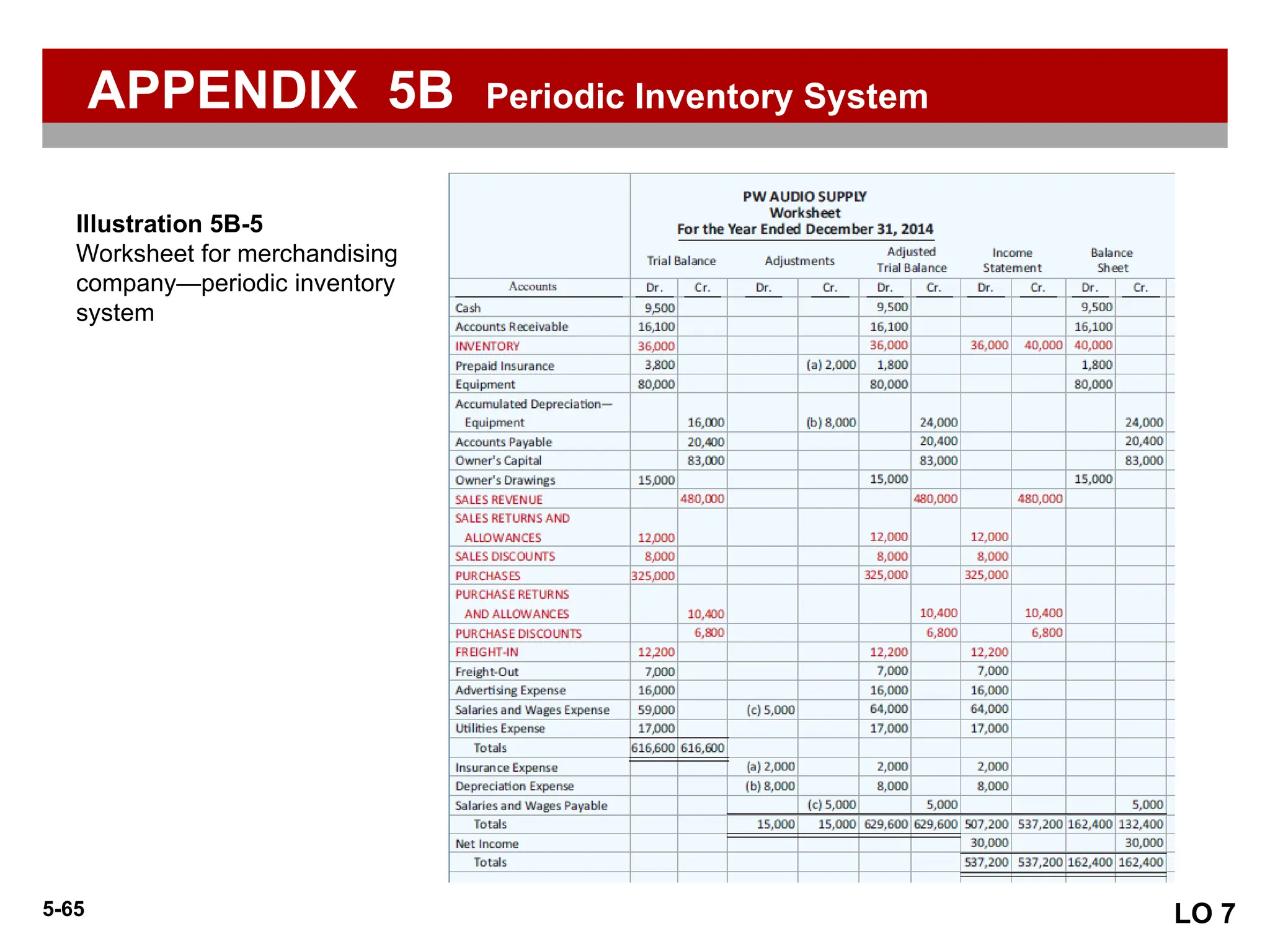 5-65 LO 7
Illustration 5B-5
Worksheet for merchandising
company—periodic inventory
system
APPENDIX 5B Periodic Inventory System
 