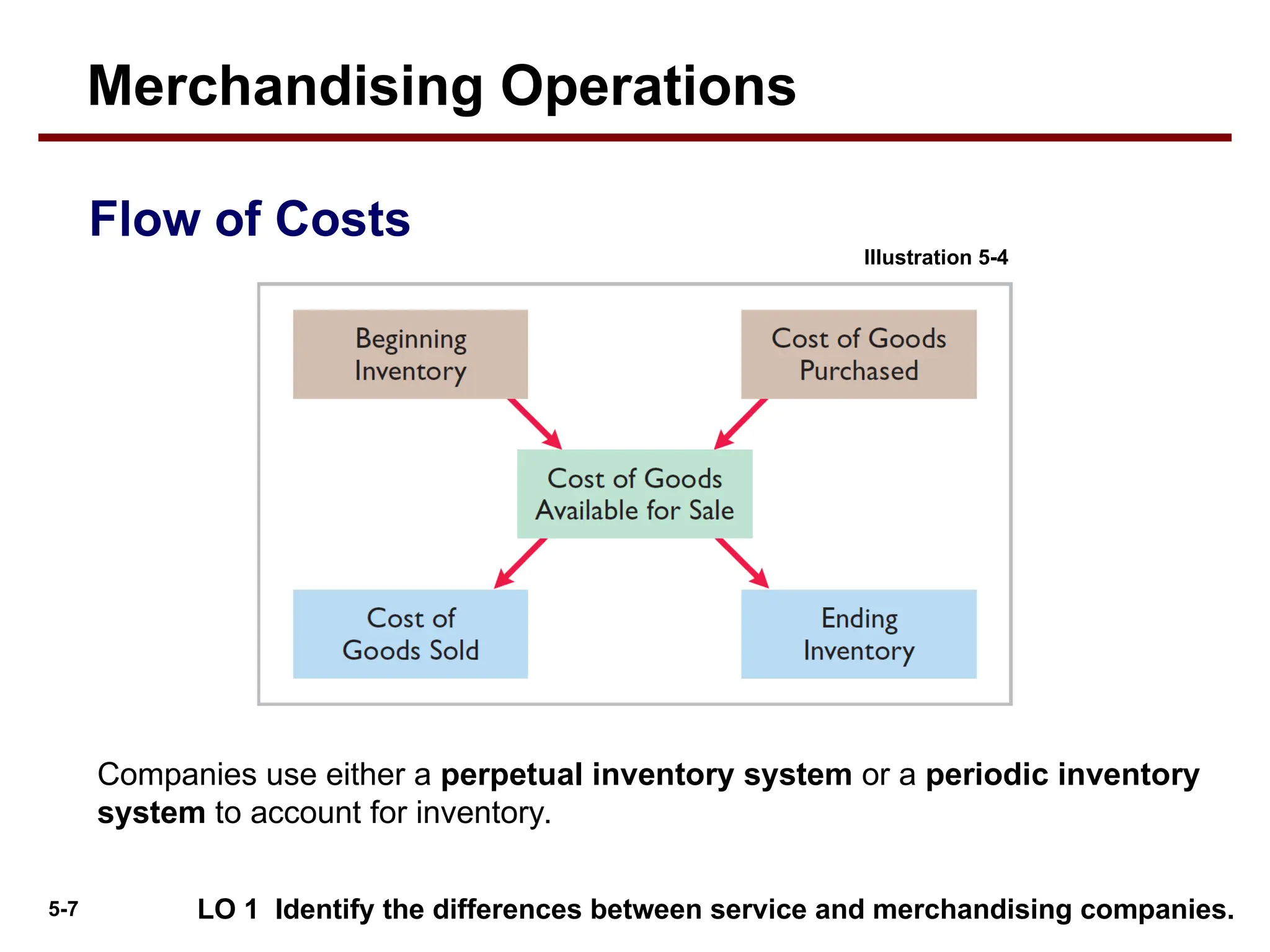 5-7
Flow of Costs
Companies use either a perpetual inventory system or a periodic inventory
system to account for inventory.
LO 1 Identify the differences between service and merchandising companies.
Illustration 5-4
Merchandising Operations
 