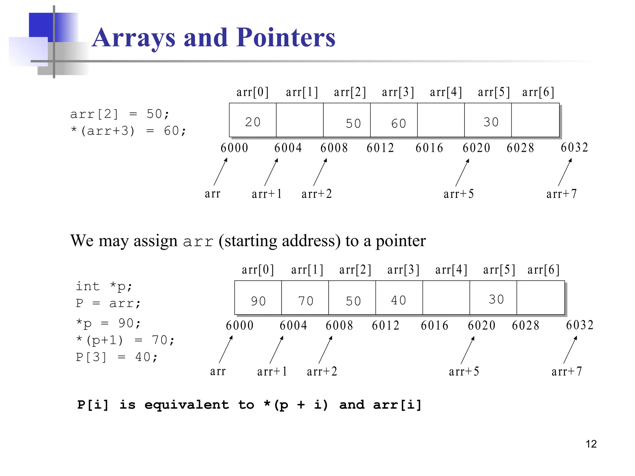 12 Arrays and Pointers arr arr[0] arr[6] arr[5] arr[4] arr[3] arr[2] arr[1] arr+7 arr+2 arr+1 6000 6028 6020 6016 6012 6008 6004 6032 arr+5 arr[2] = 50; *(arr+3) = 60; 50 60 int *p; P = arr; *p = 90; *(p+1) = 70; P[3] = 40; arr arr[0] arr[6] arr[5] arr[4] arr[3] arr[2] arr[1] arr+7 arr+2 arr+1 6000 6028 6020 6016 6012 6008 6004 6032 arr+5 50 40 90 70 P[i] is equivalent to *(p + i) and arr[i] We may assign arr (starting address) to a pointer 20 30 30 