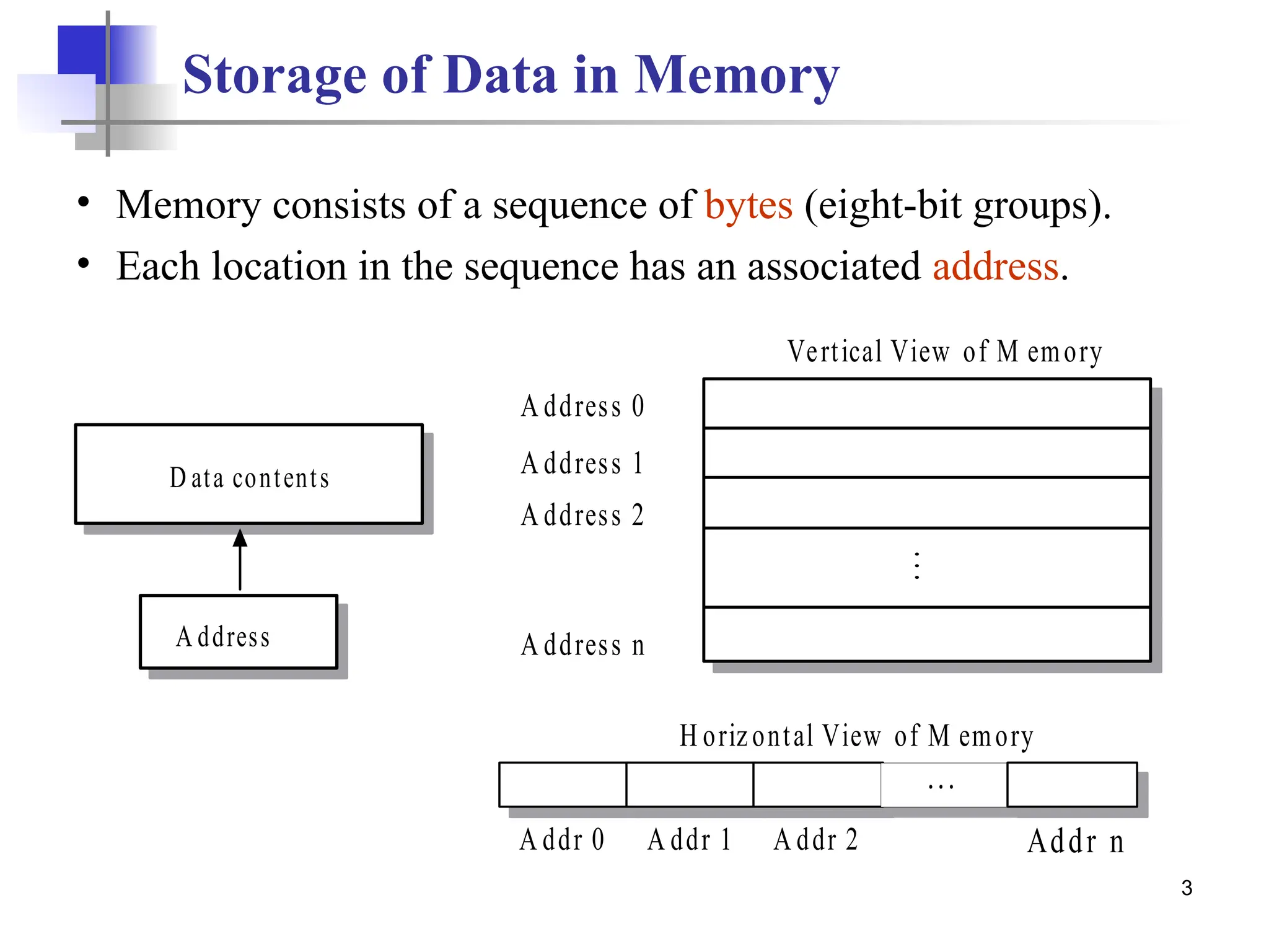 3 Storage of Data in Memory A ddress D ata contents A ddress 0 A ddress n A ddress 2 A ddress 1 A ddr 0 A ddr 1 A ddr 2 Addr n Vertical View of M emory H orizontal View of M emory . . . ... • Memory consists of a sequence of bytes (eight-bit groups). • Each location in the sequence has an associated address. 