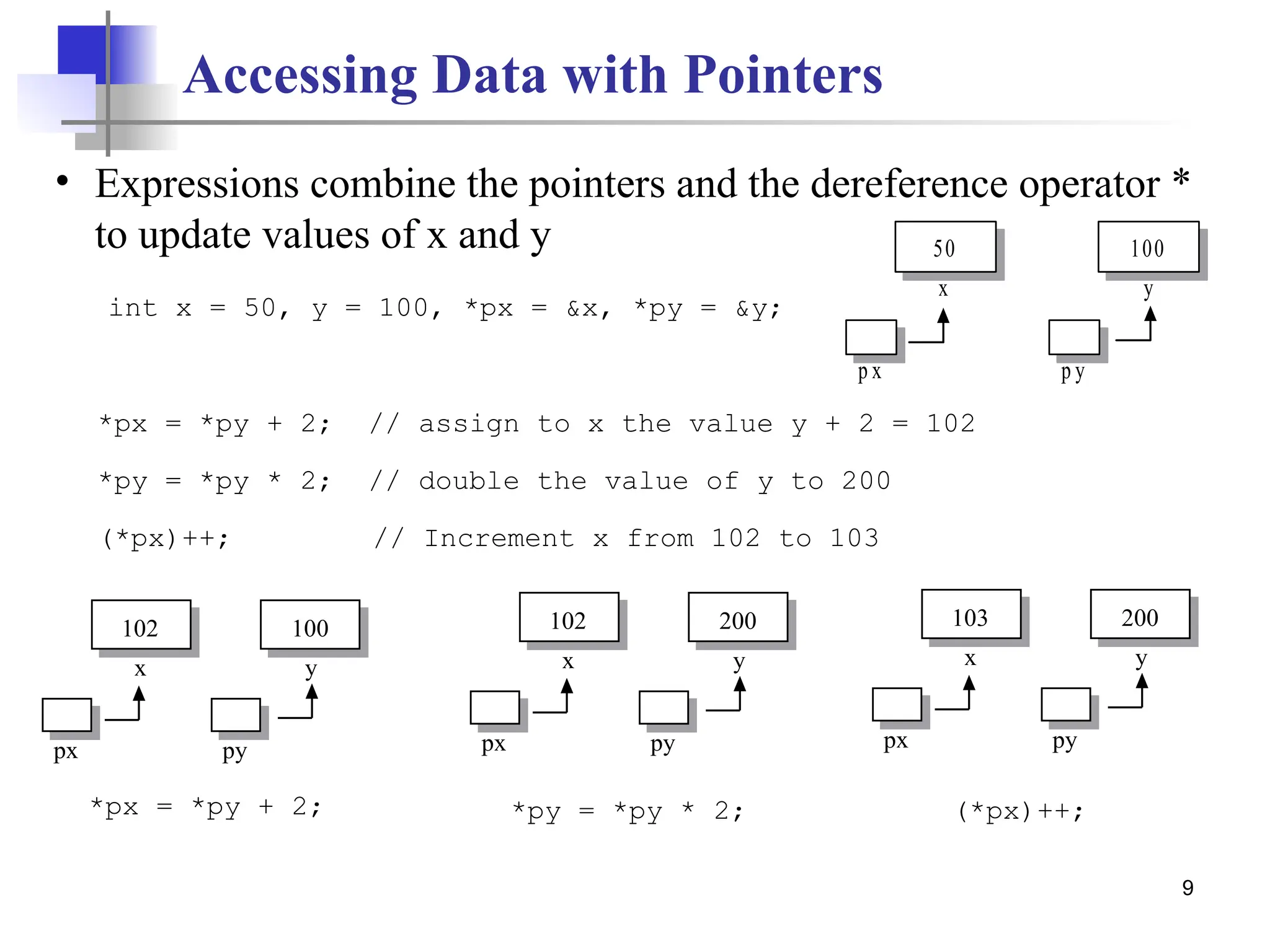 9 Accessing Data with Pointers int x = 50, y = 100, *px = &x, *py = &y; • Expressions combine the pointers and the dereference operator * to update values of x and y *px = *py + 2; // assign to x the value y + 2 = 102 *py = *py * 2; // double the value of y to 200 (*px)++; // Increment x from 102 to 103 50 x p x 100 y p y *px = *py + 2; *py = *py * 2; (*px)++; 102 x px 100 y py 102 x px 200 y py 103 x px 200 y py 