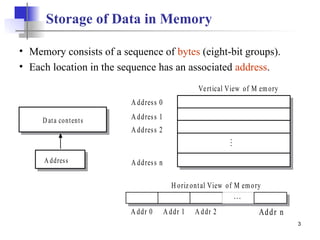 3
Storage of Data in Memory
A ddress
D ata contents
A ddress 0
A ddress n
A ddress 2
A ddress 1
A ddr 0 A ddr 1 A ddr 2 Addr n
Vertical View of M emory
H orizontal View of M emory
.
.
.
...
• Memory consists of a sequence of bytes (eight-bit groups).
• Each location in the sequence has an associated address.
 