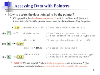 8
Accessing Data with Pointers
double x = 2.98; // declares double variable x
double *dPtr; // declares a pointer that can
// hold address of a double type data
dPtr = &x; // assign the address of x to dPtr
cout << *dPtr; // output the data 2.98
*dPtr = -3.6; // assigns -3.6 to the double type
// variable x referenced by dPtr
• How to access the data pointed to by the pointer?
 C++ provides the dereference operator *, which combines with (attached
immediately before) the pointer to access to the data referenced by the pointer.
 NOTE: We use symbol * when declaring a pointer, and we also use * (the
dereference operator) when accessing the data referenced by the pointer.
2.98
?
dPtr
x
?
&x
dPtr 2.98
x
&x
dPtr -3.6
x
 