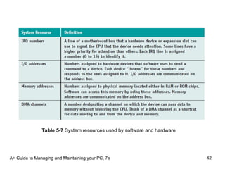 A+ Guide to Managing and Maintaining your PC, 7e ch05.ppt