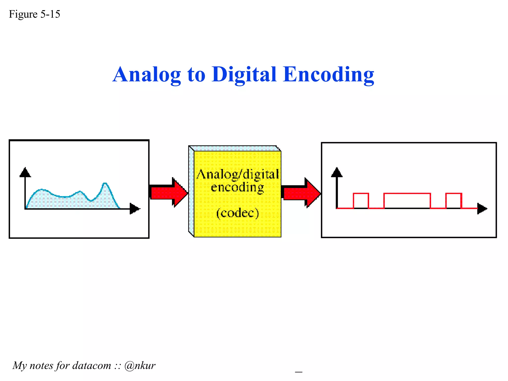 Figure 5-15 My notes for datacom :: @nkur Analog to Digital Encoding