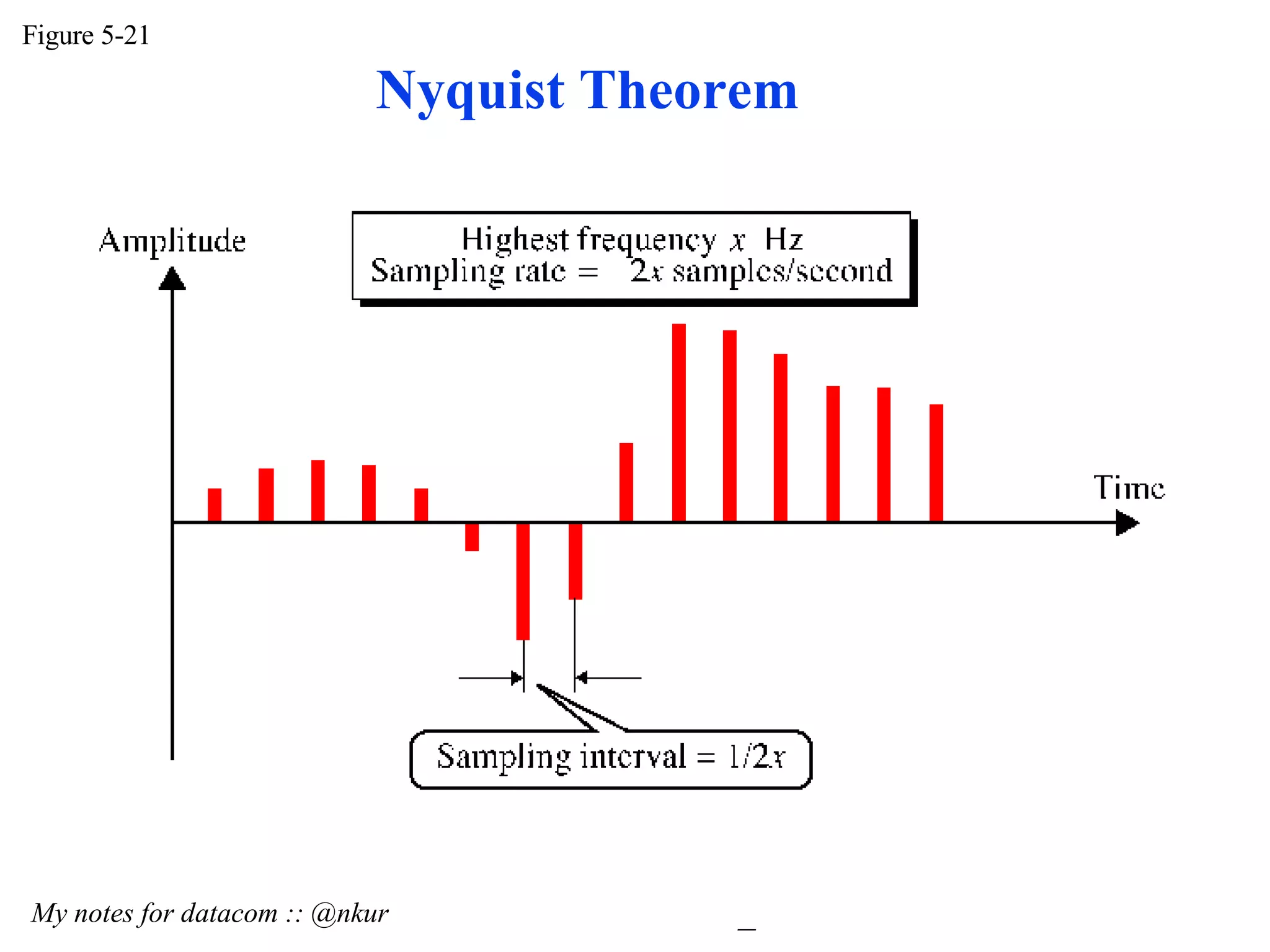 Figure 5-21 My notes for datacom :: @nkur Nyquist Theorem