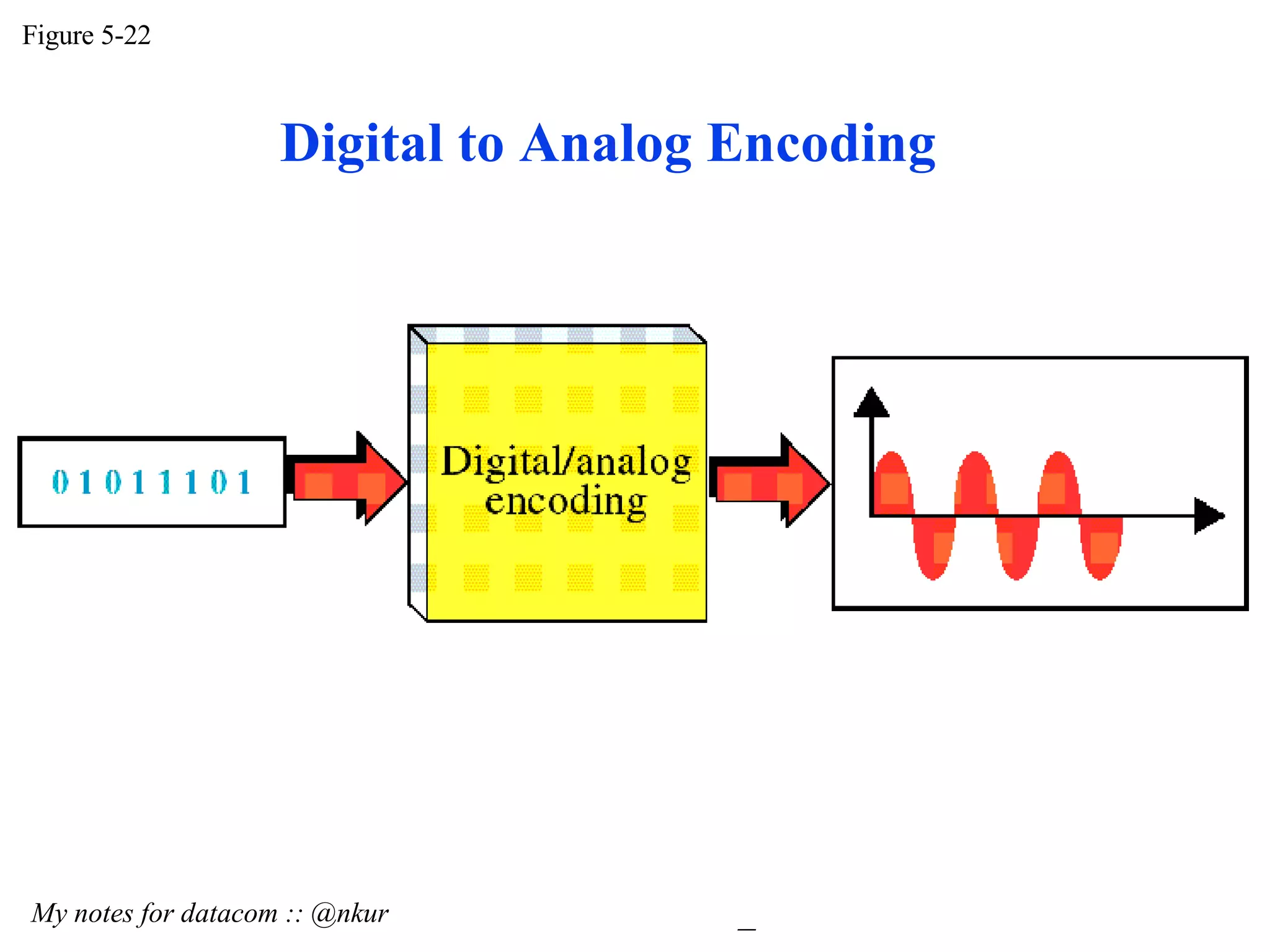 Figure 5-22 My notes for datacom :: @nkur Digital to Analog Encoding