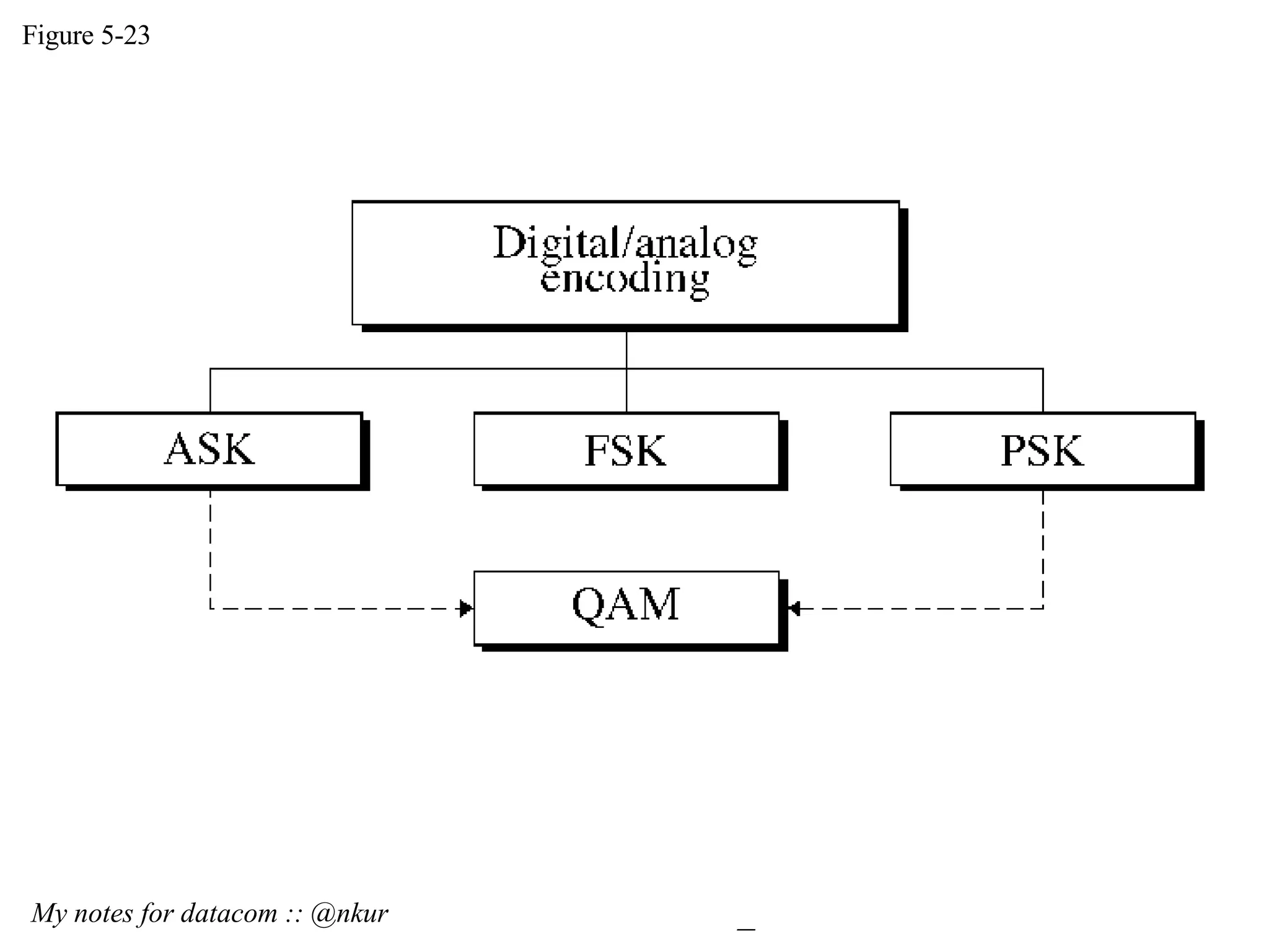 Figure 5-23 My notes for datacom :: @nkur 